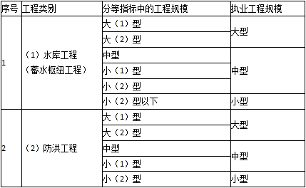 二級建造師水利法規(guī)與標(biāo)準(zhǔn)知識點9:注冊執(zhí)業(yè)管理規(guī)定及相關(guān)要求