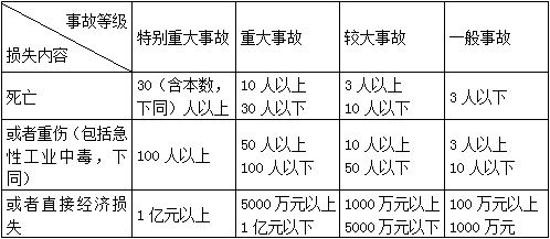 二級建造師水利項目施工知識點43:建設(shè)項目風險管理和安全事故