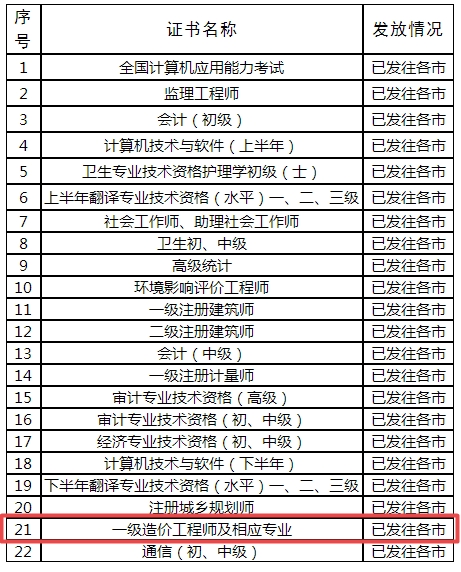 2018年度專(zhuān)業(yè)技術(shù)人員職業(yè)資格證書(shū)發(fā)放狀態(tài)