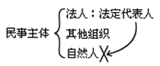 二級建造師施工項目經(jīng)理的任務和責任考點：項目經(jīng)理的角色與執(zhí)業(yè)范圍