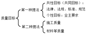 二級(jí)建造師動(dòng)態(tài)控制方法考點(diǎn)：運(yùn)用動(dòng)態(tài)控制原理控制施工質(zhì)量
