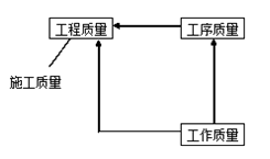 二級(jí)建造師施工質(zhì)量控制考點(diǎn)：施工質(zhì)量控制的現(xiàn)場(chǎng)質(zhì)量檢查