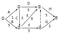 二級建造師工程網(wǎng)絡(luò)計(jì)劃考點(diǎn):自由時差和總時差