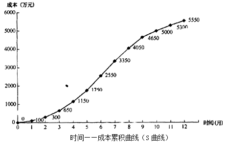 二級建造師施工成本計劃的編制方法考點(diǎn)