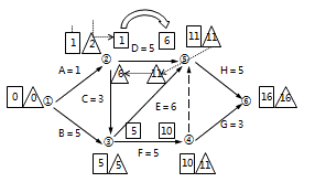 二級建造師工程網(wǎng)絡(luò)計(jì)劃考點(diǎn):自由時差和總時差