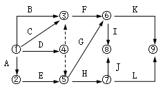 二級建造師工程網(wǎng)絡(luò)計(jì)劃考點(diǎn):自由時差和總時差