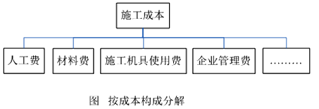 二級建造師施工成本計劃的編制方法考點(diǎn)