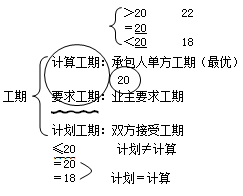 二級建造師工程網(wǎng)絡(luò)計(jì)劃考點(diǎn)：關(guān)鍵工作和關(guān)鍵線路判斷方法