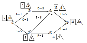 二級建造師工程網(wǎng)絡(luò)計(jì)劃考點(diǎn):自由時差和總時差