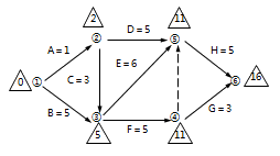二級建造師工程網(wǎng)絡(luò)計(jì)劃考點(diǎn):自由時差和總時差