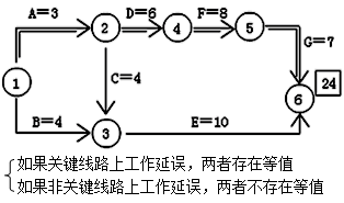 二級建造師工程網(wǎng)絡(luò)計(jì)劃考點(diǎn):自由時差和總時差