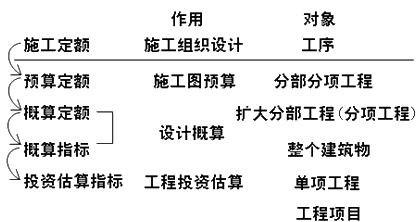 二級(jí)建造師施工管理建設(shè)工程定額考點(diǎn)：施工定額
