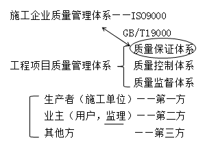 二級建造師施工質(zhì)量保證體系考點(diǎn)考點(diǎn)：質(zhì)量保證體系的內(nèi)涵和作用
