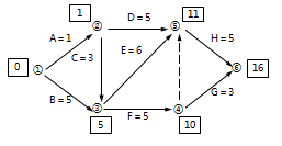 二級建造師工程網(wǎng)絡(luò)計(jì)劃考點(diǎn):自由時差和總時差