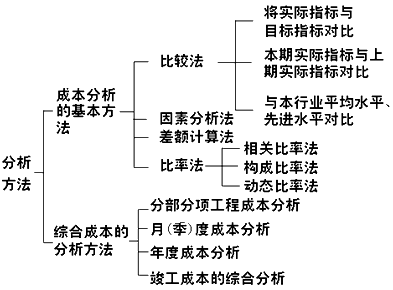 二級建造師施工成本分析的方法考點(diǎn)：成本分析的基本方法