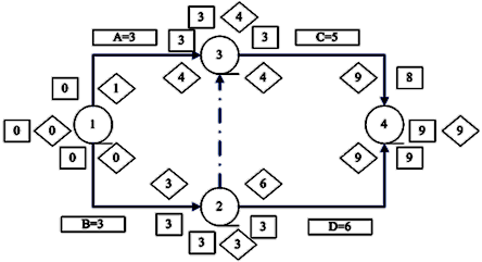 二級建造師工程網(wǎng)絡(luò)計(jì)劃考點(diǎn):自由時差和總時差