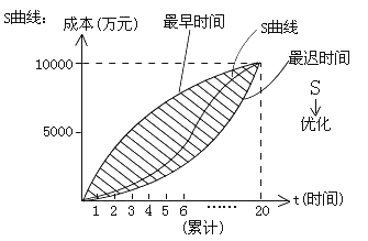 二級建造師施工成本計劃的編制方法考點(diǎn)