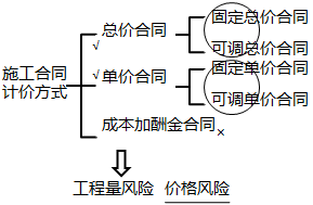 二級建造師施工計(jì)價(jià)方式主要考點(diǎn)