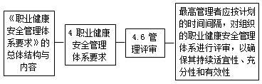 二級建造師職業(yè)健康安全與環(huán)境管理體系標準考點
