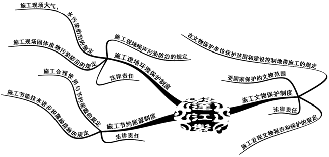 二級建造師法規(guī)第五章建設工程施工環(huán)境保護、節(jié)約能源和文物保護法律知識框架