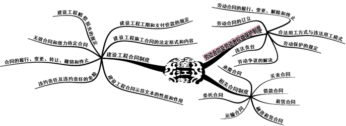 二級建造師法規(guī)第四章建設(shè)工程合同和勞動(dòng)合同法律制度知識框架