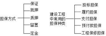 二級建造師工程擔(dān)?？键c：擔(dān)保的方式、工程擔(dān)保種類