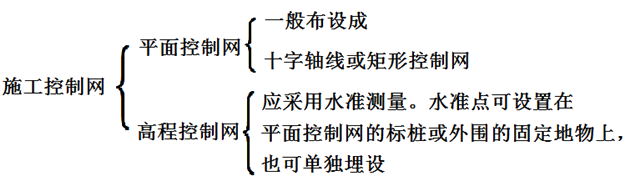 二級建造師建筑工程第四講施工測量技術:施工測量的內(nèi)容與方法