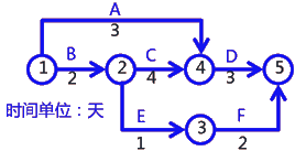 二級(jí)建造師建筑工程第十四講施工進(jìn)度管理:網(wǎng)絡(luò)計(jì)劃方法