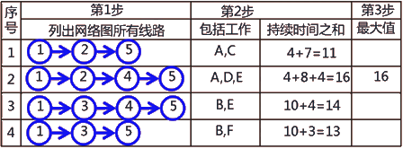 二級(jí)建造師建筑工程第十四講施工進(jìn)度管理:網(wǎng)絡(luò)計(jì)劃方法