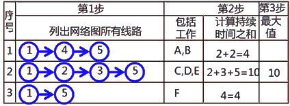 二級(jí)建造師建筑工程第十四講施工進(jìn)度管理:網(wǎng)絡(luò)計(jì)劃方法