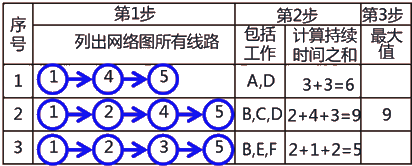二級(jí)建造師建筑工程第十四講施工進(jìn)度管理:網(wǎng)絡(luò)計(jì)劃方法