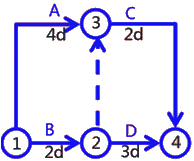 二級(jí)建造師建筑工程第十四講施工進(jìn)度管理:網(wǎng)絡(luò)計(jì)劃方法