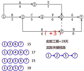 二級(jí)建造師建筑工程第十四講施工進(jìn)度管理:網(wǎng)絡(luò)計(jì)劃方法