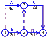 二級(jí)建造師建筑工程第十四講施工進(jìn)度管理:網(wǎng)絡(luò)計(jì)劃方法