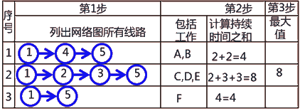 二級(jí)建造師建筑工程第十四講施工進(jìn)度管理:網(wǎng)絡(luò)計(jì)劃方法