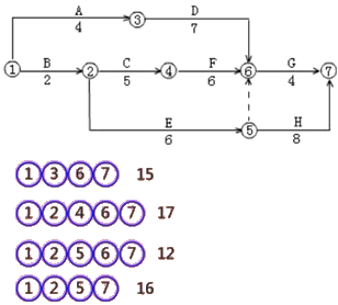 二級(jí)建造師建筑工程第十四講施工進(jìn)度管理:網(wǎng)絡(luò)計(jì)劃方法