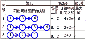 二級(jí)建造師建筑工程第十四講施工進(jìn)度管理:網(wǎng)絡(luò)計(jì)劃方法