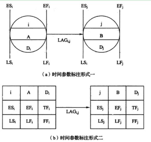 單代號網(wǎng)絡(luò)計劃時間參數(shù)標(biāo)注形式