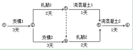 雙代號網(wǎng)絡(luò)圖