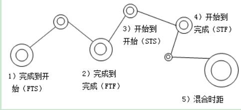 單代號搭接網(wǎng)絡(luò)計劃中的搭接關(guān)系