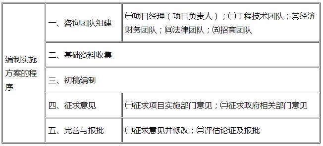 咨詢(xún)工程師考點(diǎn)