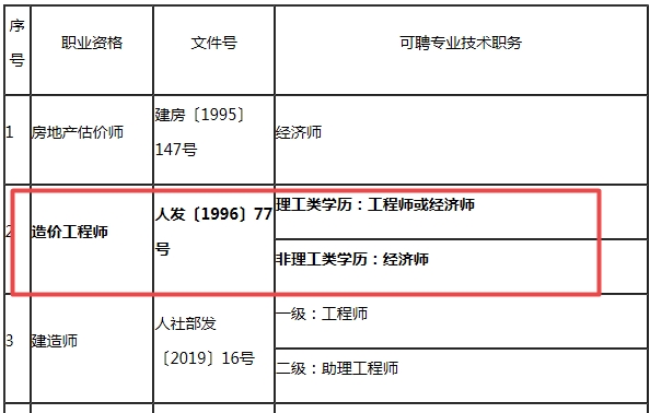 造價工程師對應(yīng)職稱