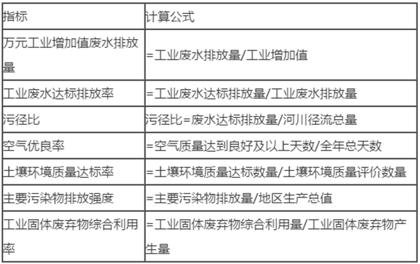 環(huán)境承載力影響因素識別及評價指標(biāo)