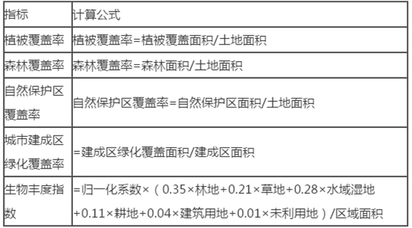 生態(tài)承載力影響因素識別及評價指標(biāo)