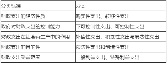 支出分類(lèi)