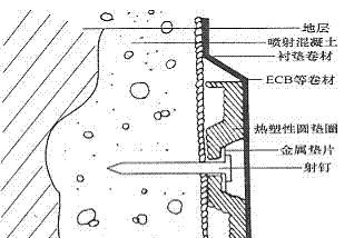 襯墊材料、墊圈、防水卷材的關(guān)系