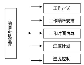 項(xiàng)目進(jìn)度管理過程