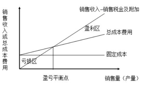 盈虧平衡點(diǎn)的求取方法