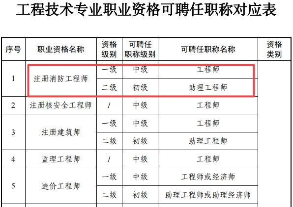 浙江省注冊消防工程師對(duì)應(yīng)職稱