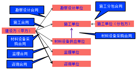 監(jiān)理工程師復習資料